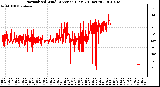 Milwaukee Weather Normalized Wind Direction (Last 24 Hours)