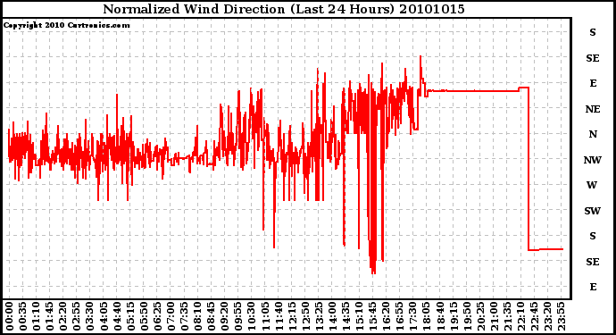 Milwaukee Weather Normalized Wind Direction (Last 24 Hours)