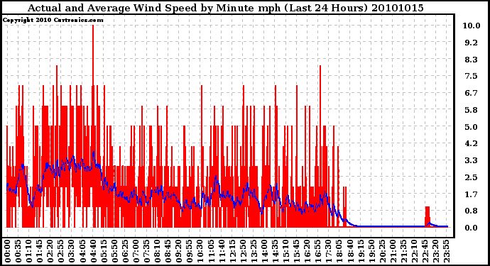 Milwaukee Weather Actual and Average Wind Speed by Minute mph (Last 24 Hours)