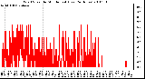 Milwaukee Weather Wind Speed by Minute mph (Last 24 Hours)