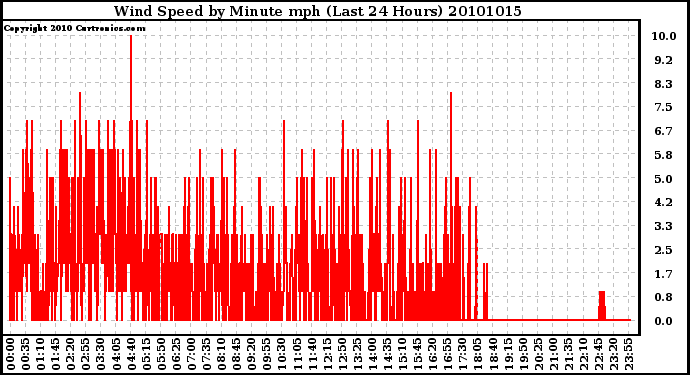 Milwaukee Weather Wind Speed by Minute mph (Last 24 Hours)