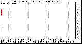 Milwaukee Weather Wind Speed by Minute mph (Last 1 Hour)