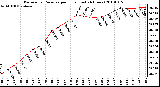 Milwaukee Weather Barometric Pressure per Hour (Last 24 Hours)