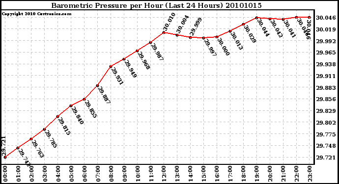 Milwaukee Weather Barometric Pressure per Hour (Last 24 Hours)