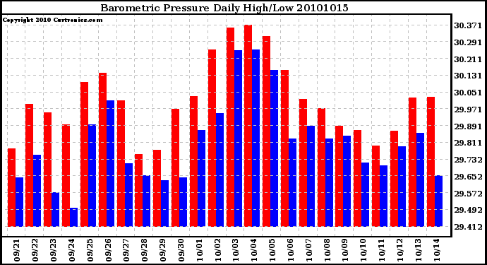 Milwaukee Weather Barometric Pressure Daily High/Low