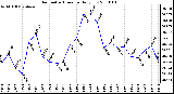 Milwaukee Weather Barometric Pressure Daily Low