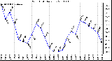 Milwaukee Weather Wind Chill Daily Low