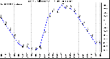 Milwaukee Weather Wind Chill (Last 24 Hours)