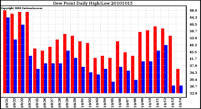 Milwaukee Weather Dew Point Daily High/Low