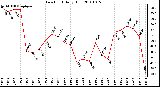 Milwaukee Weather Dew Point Daily High