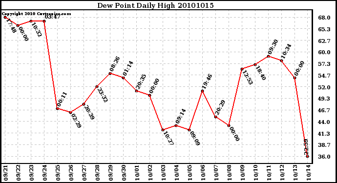 Milwaukee Weather Dew Point Daily High