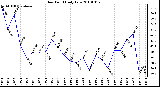 Milwaukee Weather Dew Point Daily Low