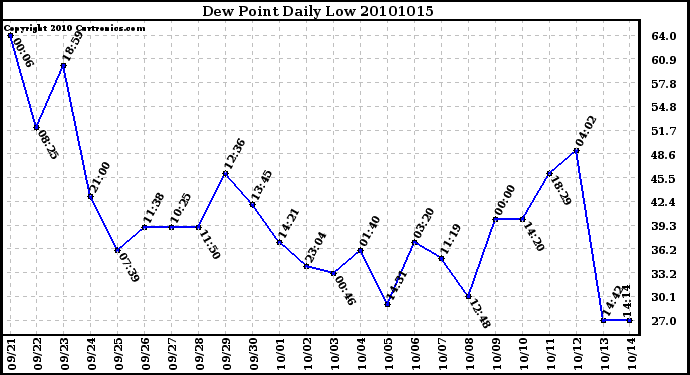 Milwaukee Weather Dew Point Daily Low