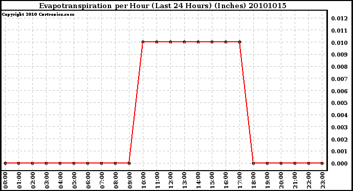 Milwaukee Weather Evapotranspiration per Hour (Last 24 Hours) (Inches)