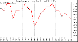 Milwaukee Weather Evapotranspiration per Day (Inches)