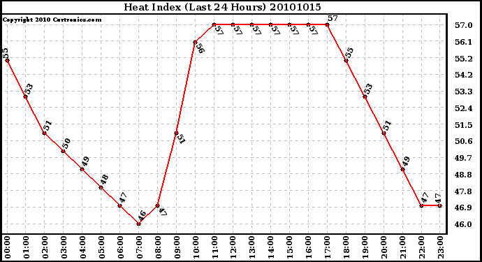 Milwaukee Weather Heat Index (Last 24 Hours)