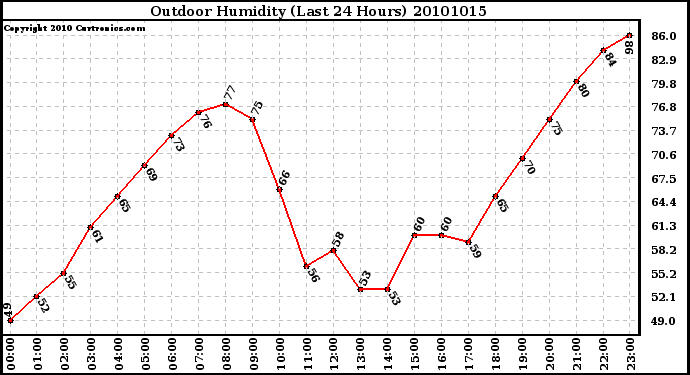 Milwaukee Weather Outdoor Humidity (Last 24 Hours)