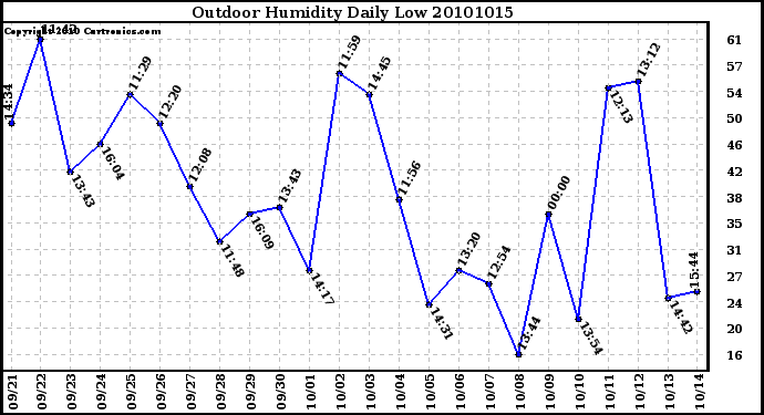 Milwaukee Weather Outdoor Humidity Daily Low