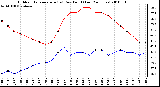 Milwaukee Weather Outdoor Temperature (vs) Dew Point (Last 24 Hours)