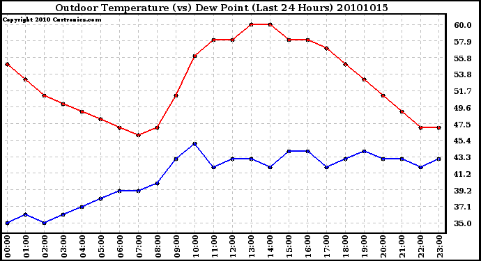 Milwaukee Weather Outdoor Temperature (vs) Dew Point (Last 24 Hours)