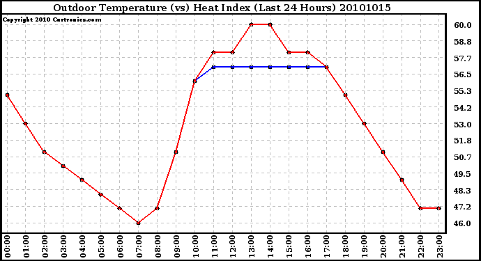 Milwaukee Weather Outdoor Temperature (vs) Heat Index (Last 24 Hours)