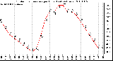 Milwaukee Weather Outdoor Temperature per Hour (Last 24 Hours)