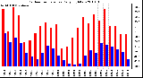 Milwaukee Weather Outdoor Temperature Daily High/Low