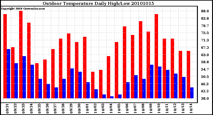 Milwaukee Weather Outdoor Temperature Daily High/Low