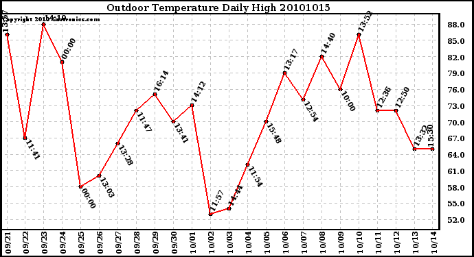 Milwaukee Weather Outdoor Temperature Daily High