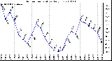 Milwaukee Weather Outdoor Temperature Daily Low