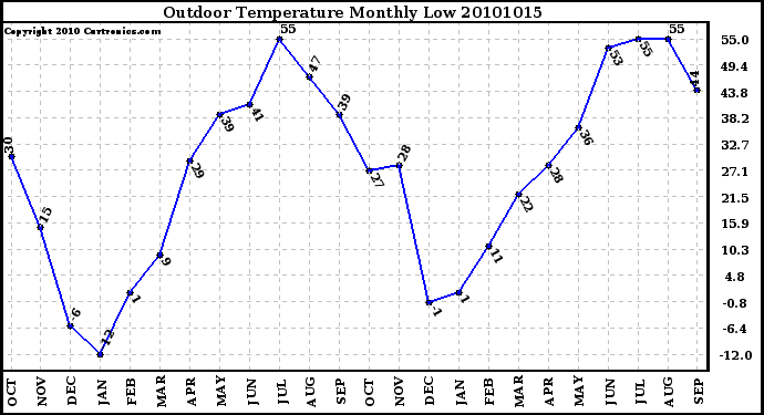 Milwaukee Weather Outdoor Temperature Monthly Low