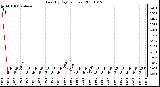 Milwaukee Weather Rain (By Day) (inches)