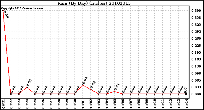 Milwaukee Weather Rain (By Day) (inches)