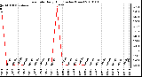 Milwaukee Weather Rain Rate Daily High (Inches/Hour)