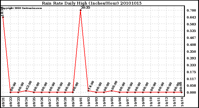 Milwaukee Weather Rain Rate Daily High (Inches/Hour)