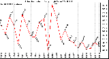 Milwaukee Weather Solar Radiation Daily High W/m2