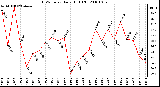 Milwaukee Weather THSW Index Daily High (F)