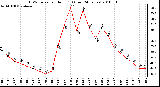 Milwaukee Weather THSW Index per Hour (F) (Last 24 Hours)