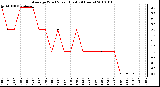 Milwaukee Weather Average Wind Speed (Last 24 Hours)