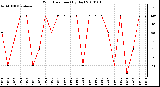 Milwaukee Weather Wind Direction (By Day)