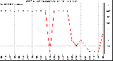 Milwaukee Weather Wind Direction (Last 24 Hours)