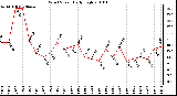 Milwaukee Weather Wind Speed Daily High