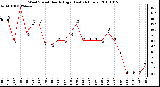 Milwaukee Weather Wind Speed Hourly High (Last 24 Hours)