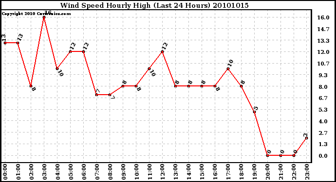 Milwaukee Weather Wind Speed Hourly High (Last 24 Hours)