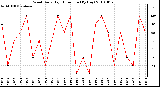 Milwaukee Weather Wind Daily High Direction (By Day)