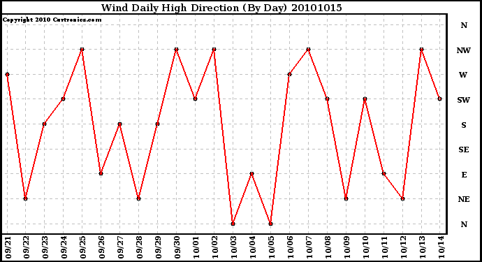 Milwaukee Weather Wind Daily High Direction (By Day)
