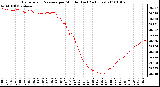 Milwaukee Weather Barometric Pressure per Minute (Last 24 Hours)