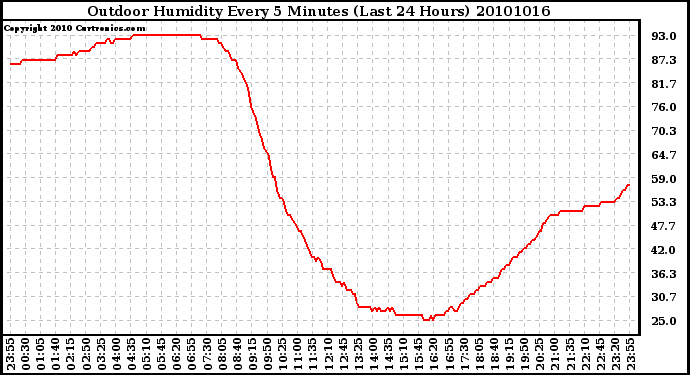 Milwaukee Weather Outdoor Humidity Every 5 Minutes (Last 24 Hours)