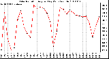 Milwaukee Weather Solar Radiation Avg per Day W/m2/minute