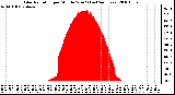 Milwaukee Weather Solar Radiation per Minute W/m2 (Last 24 Hours)